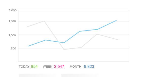 Traffic Analytics for your Single Property Websites on Rela